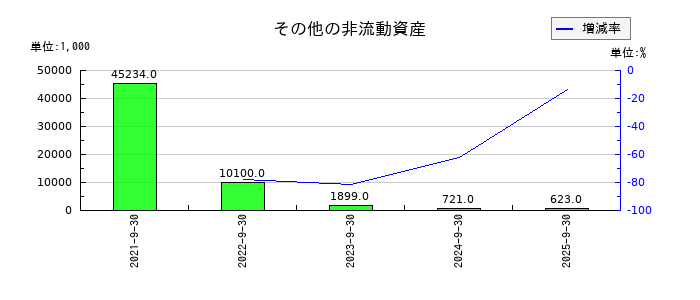 レカムのその他の非流動資産の推移