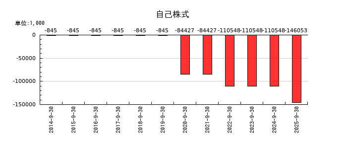 レカムの自己株式の推移