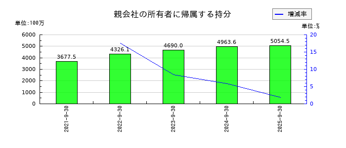 レカムの親会社の所有者に帰属する持分の推移