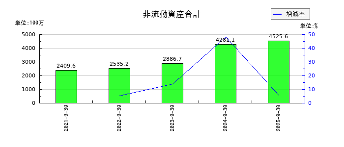 レカムの非流動資産合計の推移