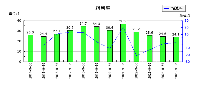 レカムの粗利率の推移