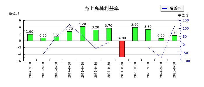 レカムの売上高純利益率の推移