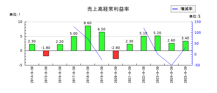レカムの売上高経常利益率の推移