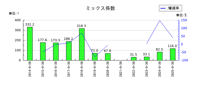 レカムのミックス係数の推移
