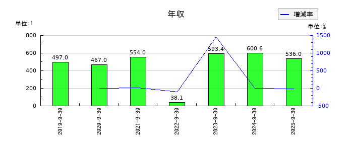 レカムの年収の推移