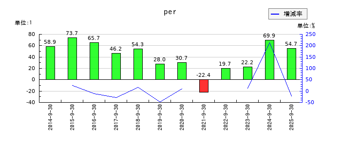 レカムのperの推移