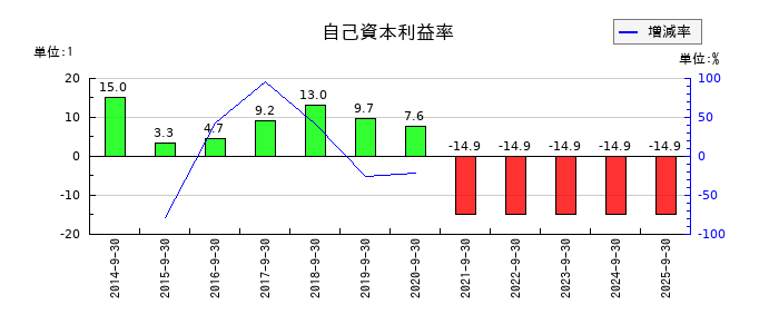 レカムの自己資本利益率の推移