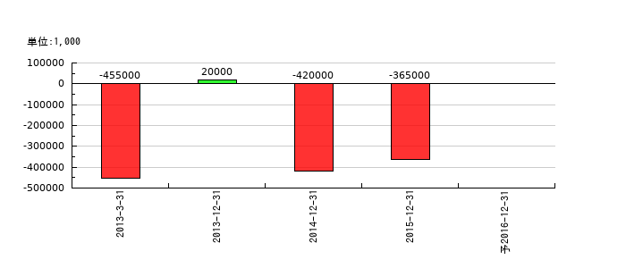 ケンコーコムの通期の純利益推移