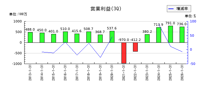 東和フードサービスの第3四半期の営業利益推移
