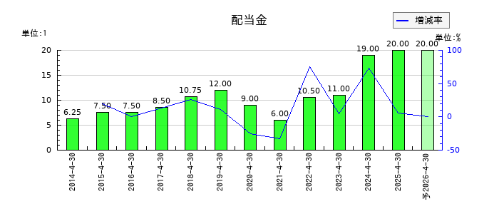 東和フードサービスの年間配当金推移
