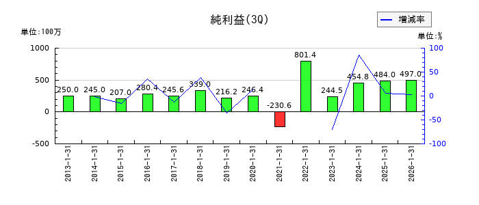 東和フードサービスの第3四半期の純利益推移