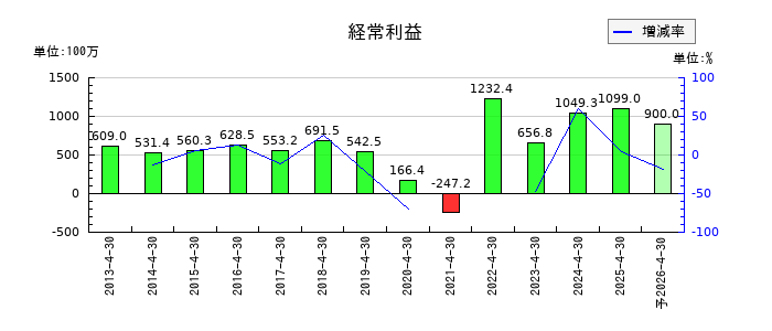 東和フードサービスの通期の経常利益推移
