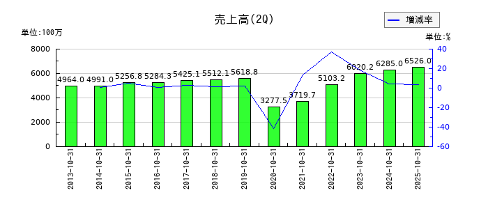 東和フードサービスの第2四半期の売上高推移