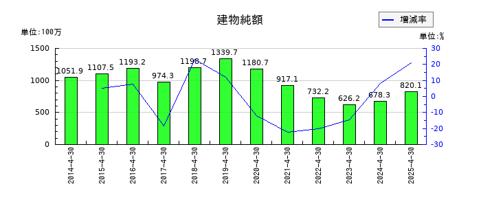 東和フードサービスの建物純額の推移