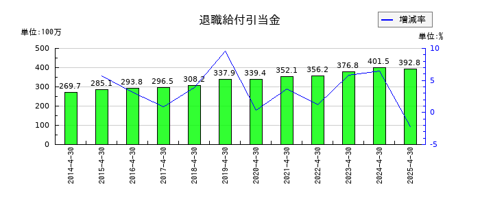 東和フードサービスの退職給付引当金の推移