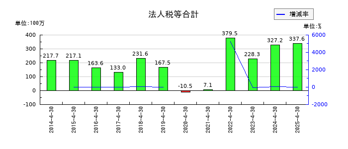 東和フードサービスの法人税等合計の推移
