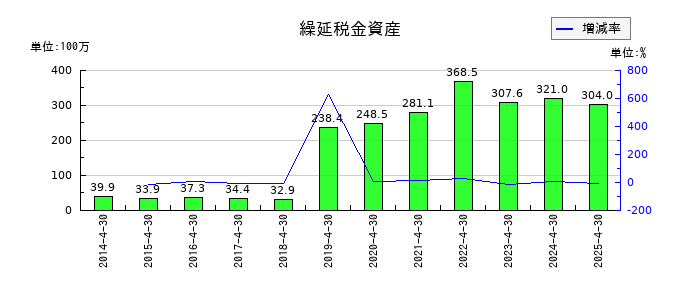 東和フードサービスの繰延税金資産の推移
