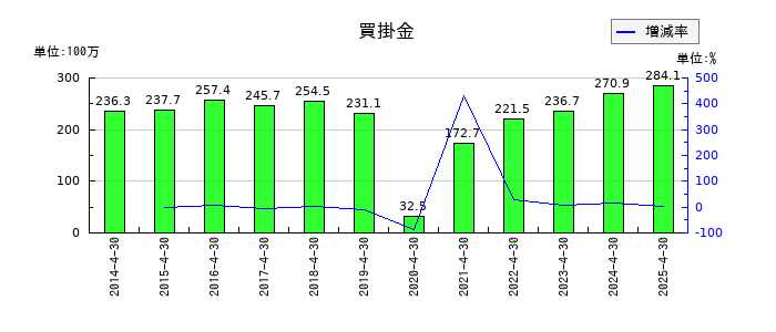 東和フードサービスの買掛金の推移