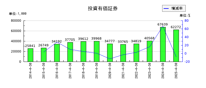 東和フードサービスの投資有価証券の推移