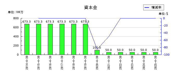 東和フードサービスの資本金の推移