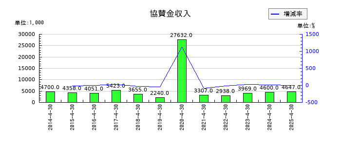 東和フードサービスの協賛金収入の推移