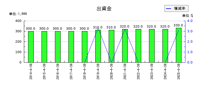 東和フードサービスの出資金の推移
