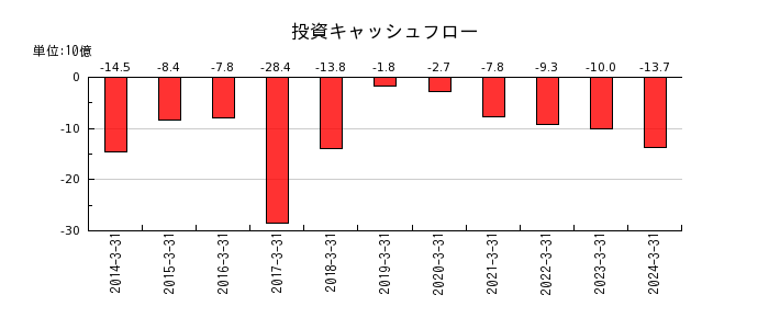 日本調剤の投資キャッシュフロー推移