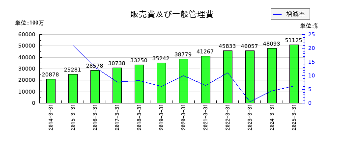 日本調剤の販売費及び一般管理費の推移