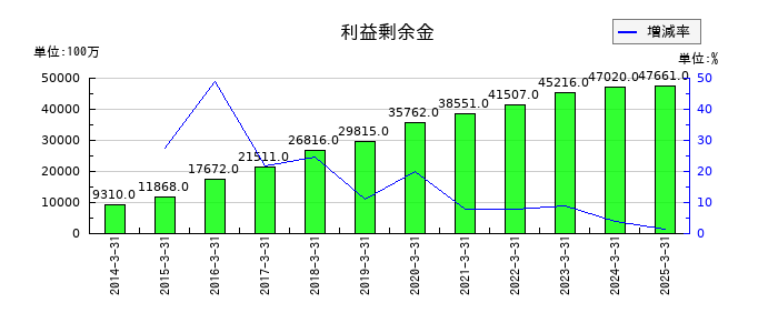 日本調剤の利益剰余金の推移