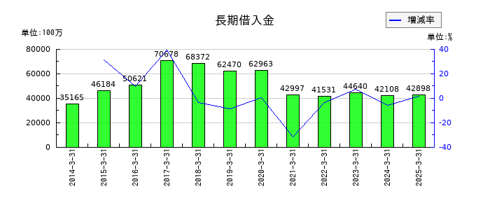日本調剤の長期借入金の推移