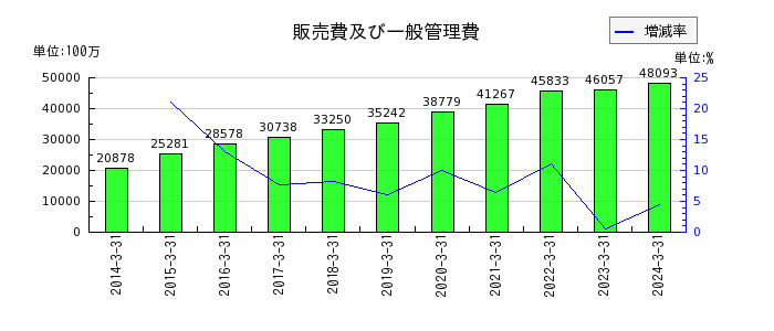 日本調剤の販売費及び一般管理費の推移