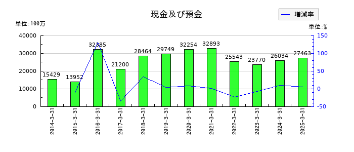 日本調剤の現金及び預金の推移