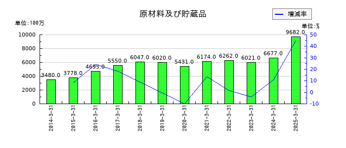 日本調剤の原材料及び貯蔵品の推移