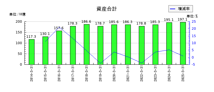 日本調剤の資産合計の推移
