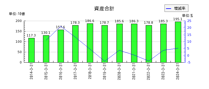 日本調剤の資産合計の推移