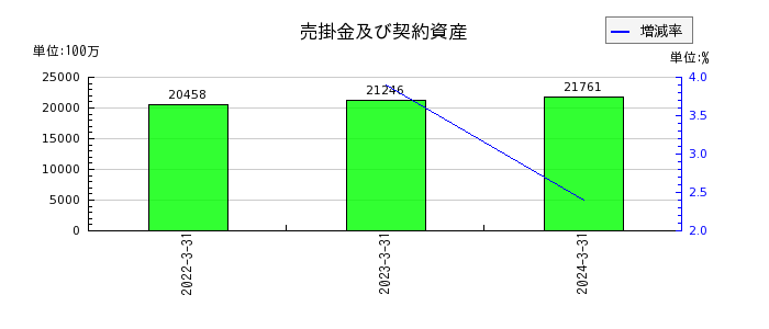 日本調剤の売掛金及び契約資産の推移