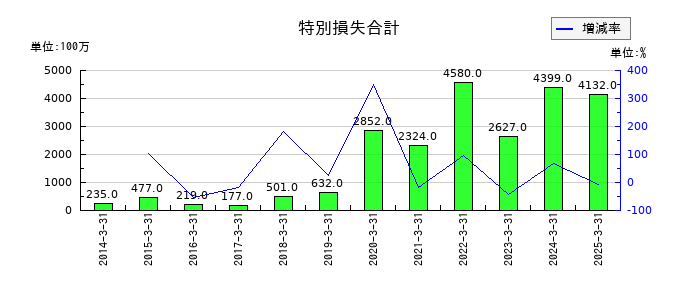 日本調剤の特別損失合計の推移