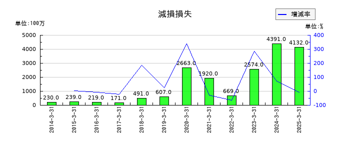 日本調剤の減損損失の推移