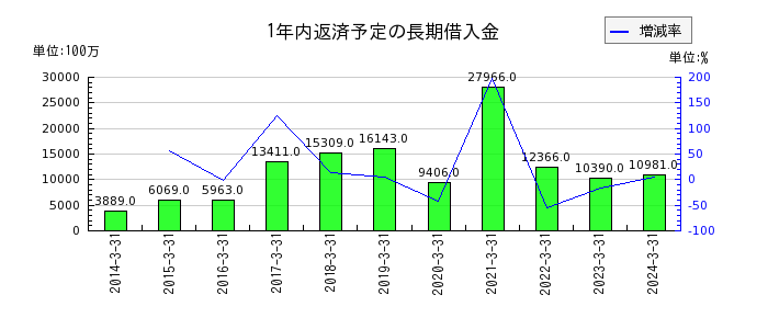 日本調剤の1年内返済予定の長期借入金の推移