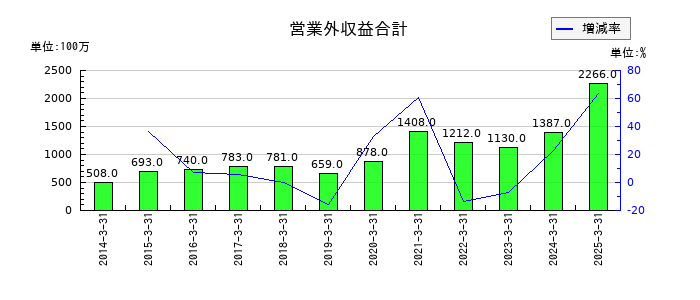 日本調剤の営業外収益合計の推移