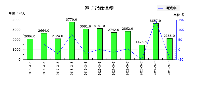日本調剤の電子記録債務の推移