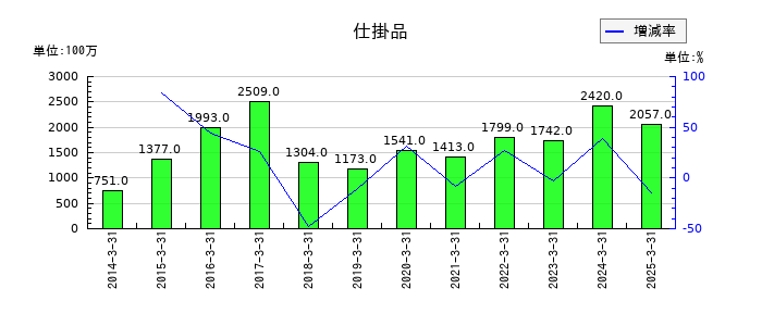 日本調剤の仕掛品の推移