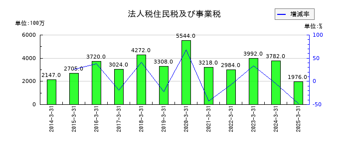 日本調剤の法人税住民税及び事業税の推移