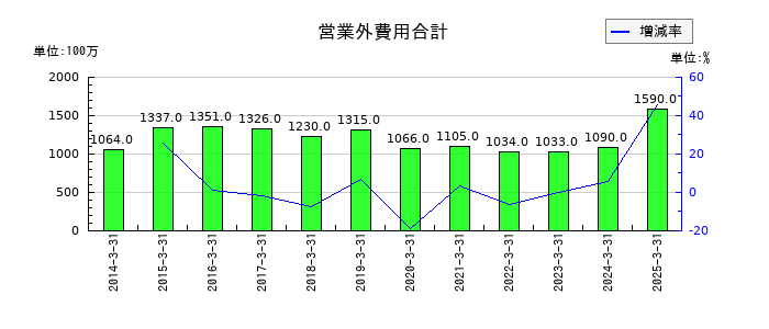 日本調剤の営業外費用合計の推移