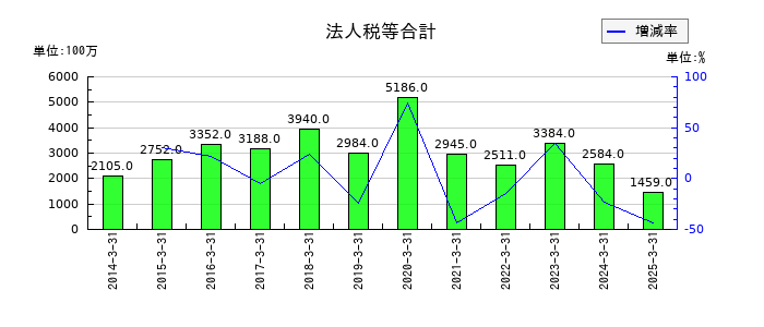 日本調剤の法人税等合計の推移