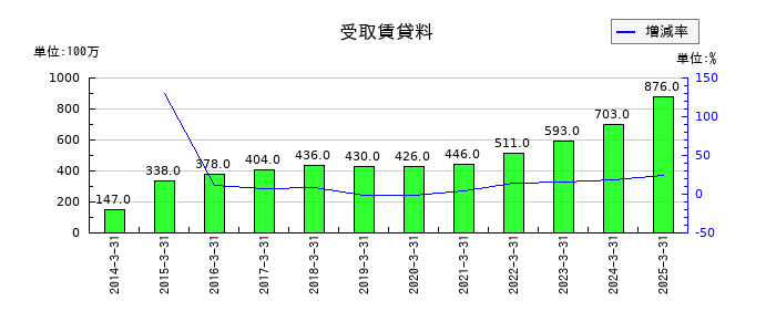 日本調剤の受取賃貸料の推移