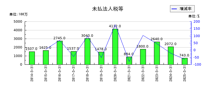 日本調剤の未払法人税等の推移
