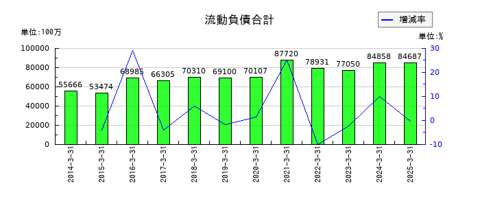 日本調剤の流動負債合計の推移