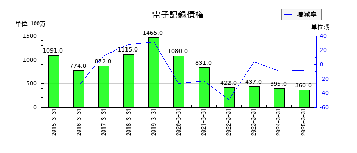 日本調剤の電子記録債権の推移