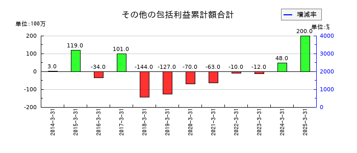日本調剤のその他の包括利益累計額合計の推移